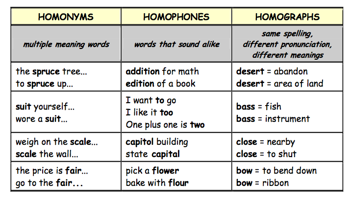 Words With Multiple Meanings Examples